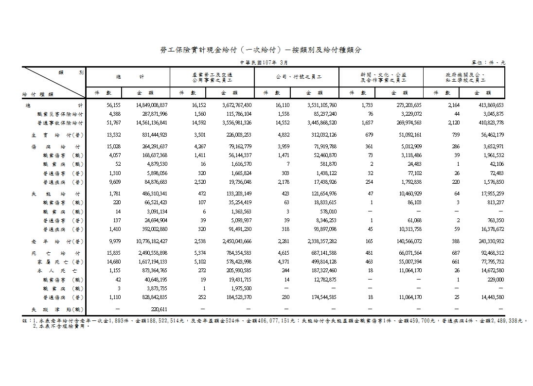 勞工保險實計現金給付（一次給付）－按類別及給付種類分第1頁圖表